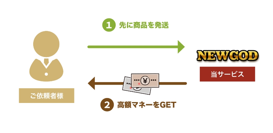 ニューゴッド-郵送買取の流れ