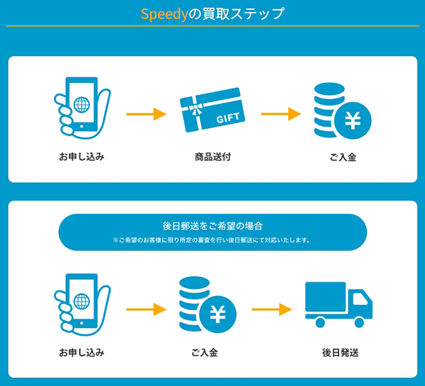 Speedy（スピーディー）先払い買取サービスの買取の流れ