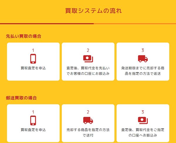 ハピアド 先払い買取サービスの利用方法