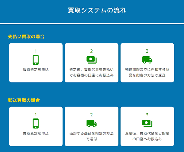 じぶんポケットマネー 先払い買取サービスの利用方法