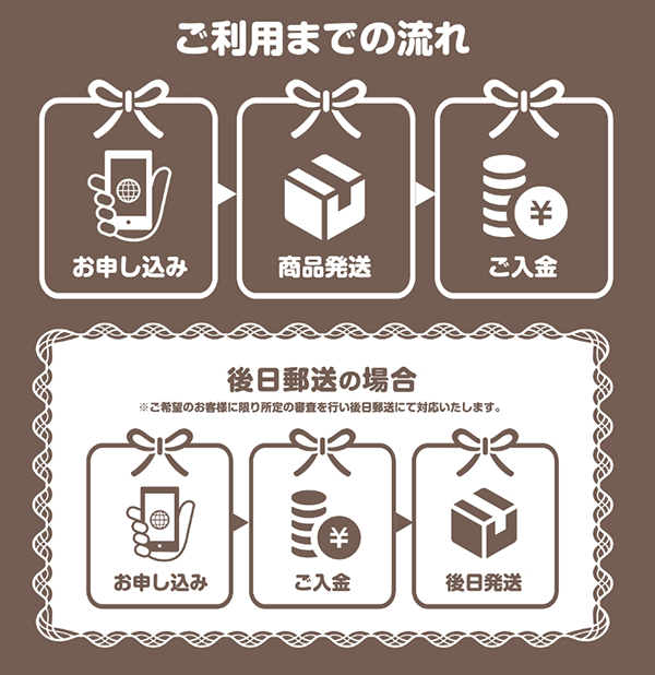 買取Cocoa（買取ココア）先払い買取サービスの買取ステップ