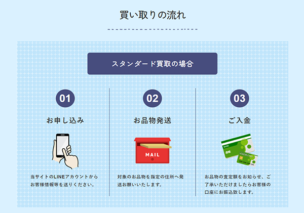 チャンス 先払い買取サービスの買取ステップ