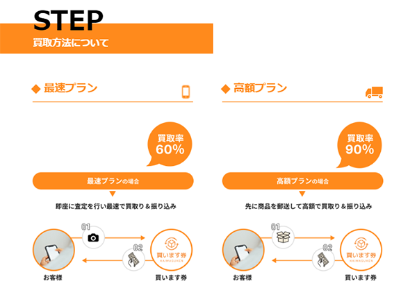 買います券 最速プラン（先払い買取）の買取のステップ