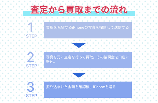 スタートフォン 先払い買取サービスの買取ステップ