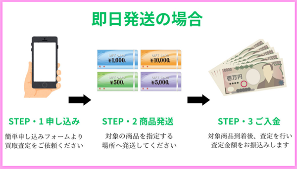 ワンダー買取 先払い買取サービスの買取ステップ