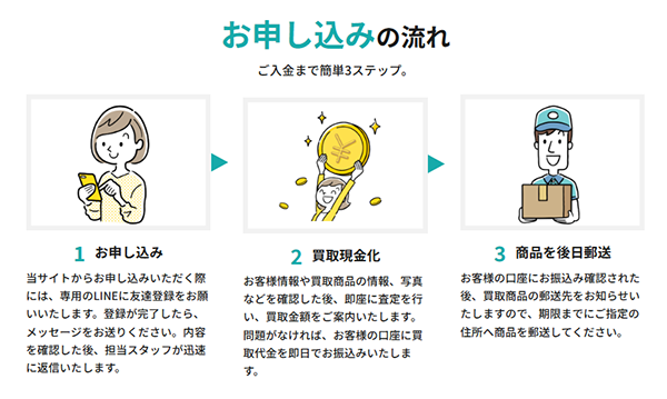 金券買取フリーダム 高額買取（先払い買取）の買取のステップ